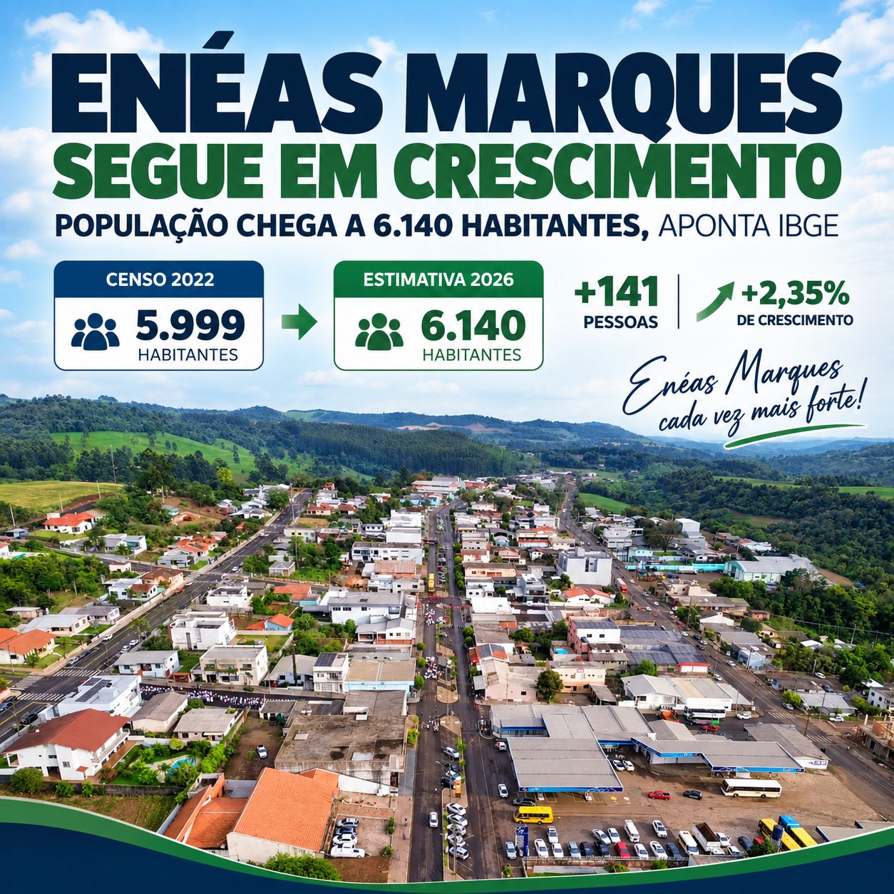 ENÉAS MARQUES CRESCE 2,35% E POPULAÇÃO É ESTIMADA EM 6.140 HABITANTES PELO IBGE
