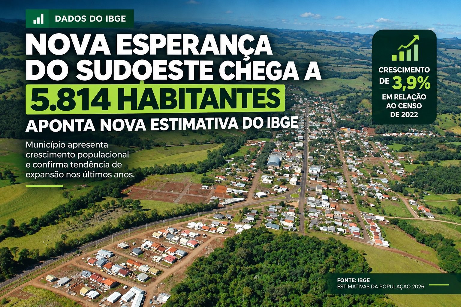 NOVA ESPERANÇA DO SUDOESTE CHEGA A 5,8 MIL HABITANTES, APONTA NOVA ESTIMATIVA DO IBGE